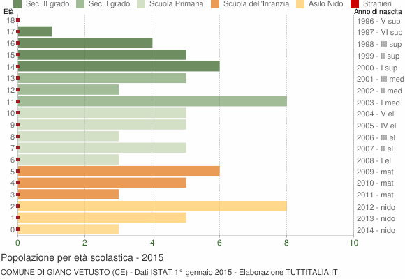 Grafico Popolazione in età scolastica - Giano Vetusto 2015
