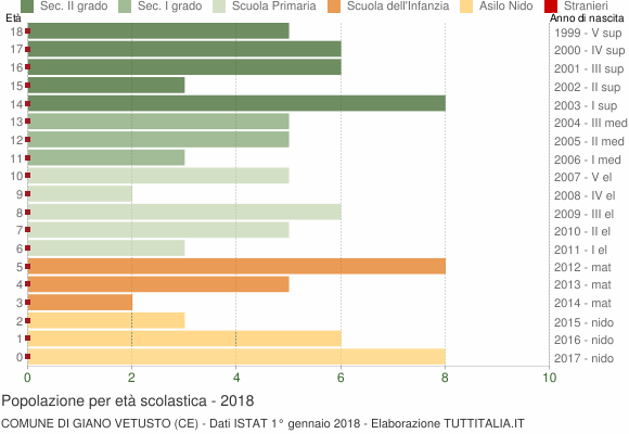Grafico Popolazione in età scolastica - Giano Vetusto 2018
