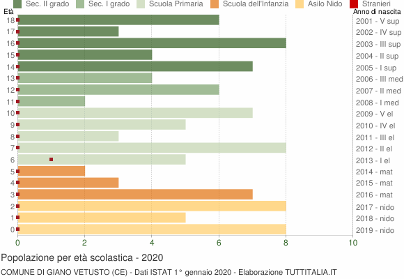 Grafico Popolazione in età scolastica - Giano Vetusto 2020