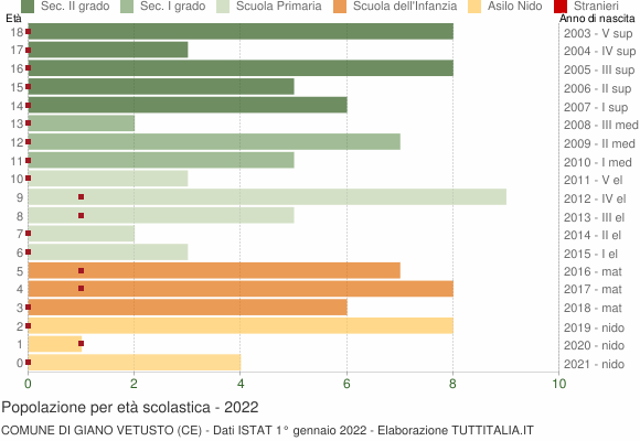 Grafico Popolazione in età scolastica - Giano Vetusto 2022