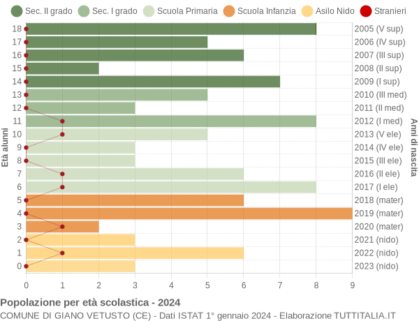 Grafico Popolazione in età scolastica - Giano Vetusto 2024