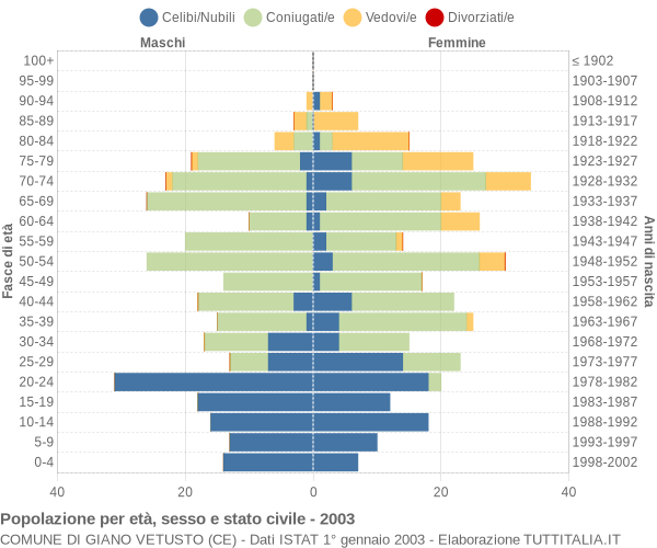 Grafico Popolazione per età, sesso e stato civile Comune di Giano Vetusto (CE)