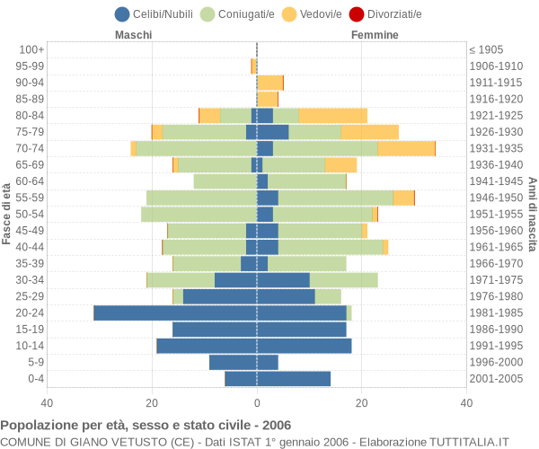 Grafico Popolazione per età, sesso e stato civile Comune di Giano Vetusto (CE)