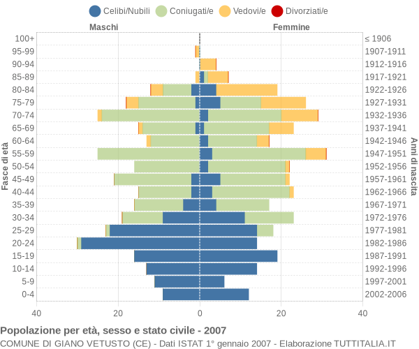 Grafico Popolazione per età, sesso e stato civile Comune di Giano Vetusto (CE)