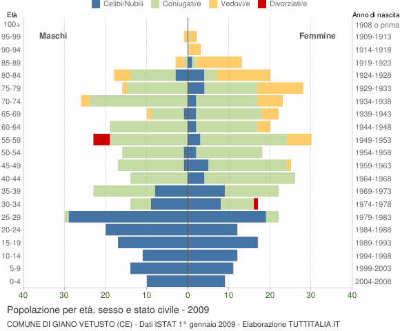 Grafico Popolazione per età, sesso e stato civile Comune di Giano Vetusto (CE)