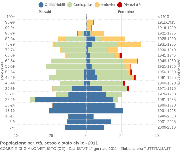 Grafico Popolazione per età, sesso e stato civile Comune di Giano Vetusto (CE)