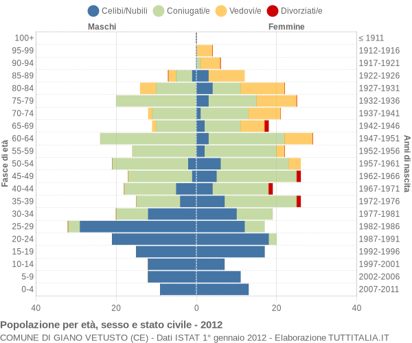 Grafico Popolazione per età, sesso e stato civile Comune di Giano Vetusto (CE)