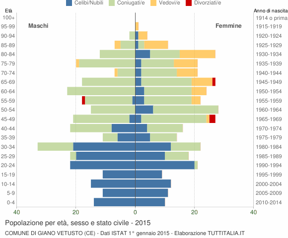 Grafico Popolazione per età, sesso e stato civile Comune di Giano Vetusto (CE)