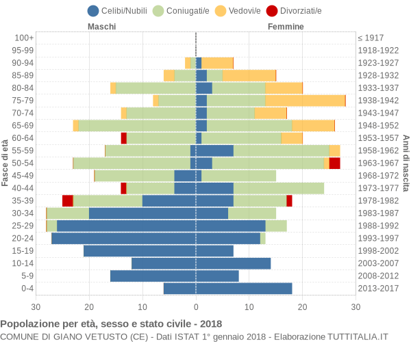 Grafico Popolazione per età, sesso e stato civile Comune di Giano Vetusto (CE)