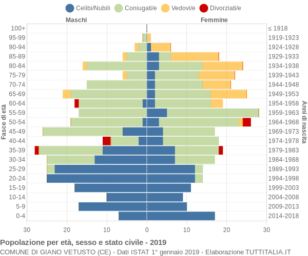 Grafico Popolazione per età, sesso e stato civile Comune di Giano Vetusto (CE)