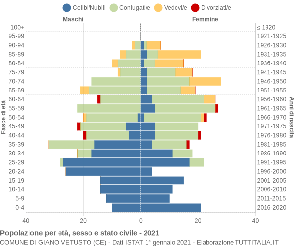 Grafico Popolazione per età, sesso e stato civile Comune di Giano Vetusto (CE)