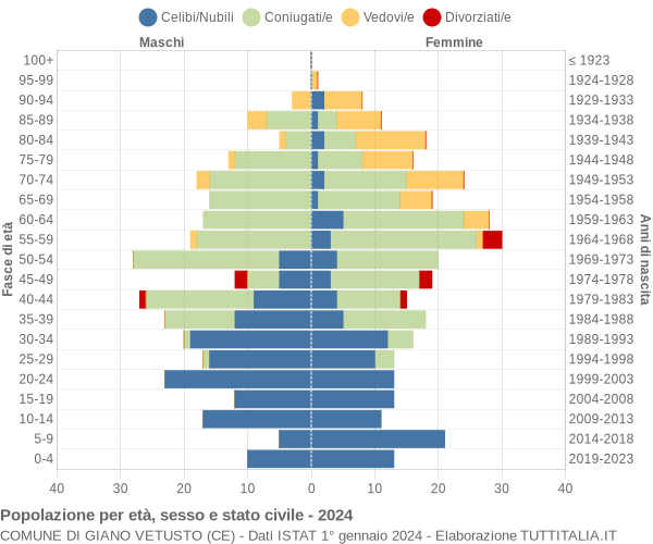 Grafico Popolazione per età, sesso e stato civile Comune di Giano Vetusto (CE)