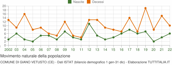 Grafico movimento naturale della popolazione Comune di Giano Vetusto (CE)