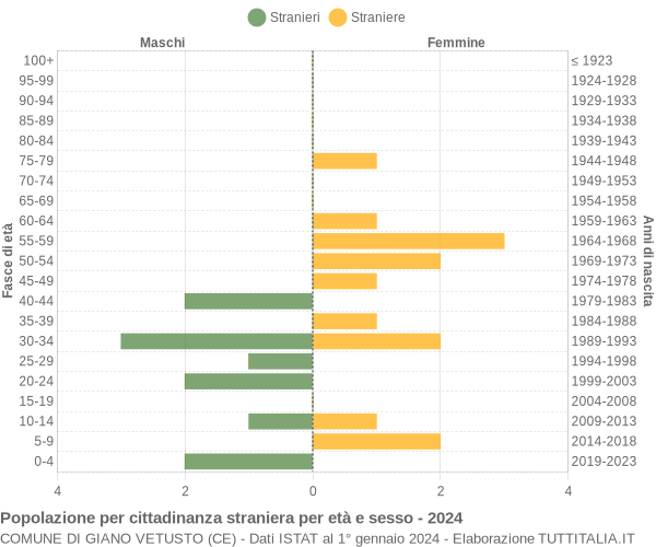 Grafico cittadini stranieri - Giano Vetusto 2024