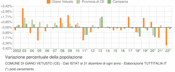 Variazione percentuale della popolazione Comune di Giano Vetusto (CE)
