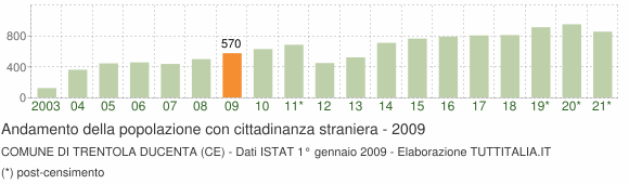 Grafico andamento popolazione stranieri Comune di Trentola Ducenta (CE)
