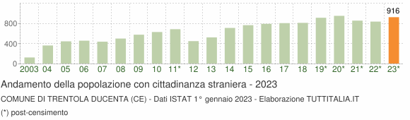 Grafico andamento popolazione stranieri Comune di Trentola Ducenta (CE)