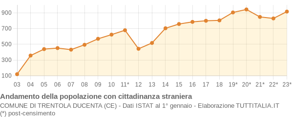 Andamento popolazione stranieri Comune di Trentola Ducenta (CE)