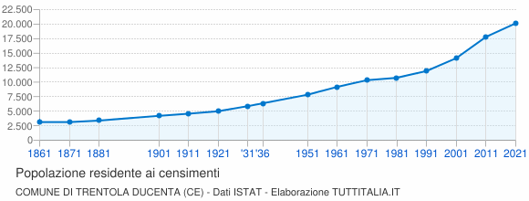 Grafico andamento storico popolazione Comune di Trentola Ducenta (CE)