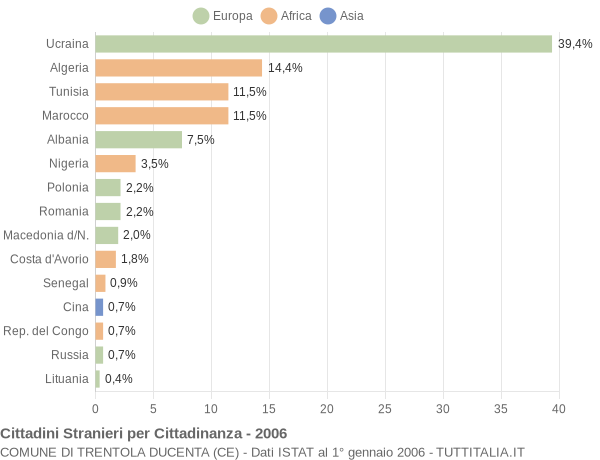 Grafico cittadinanza stranieri - Trentola Ducenta 2006