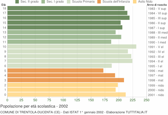 Grafico Popolazione in età scolastica - Trentola Ducenta 2002