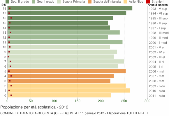 Grafico Popolazione in età scolastica - Trentola Ducenta 2012