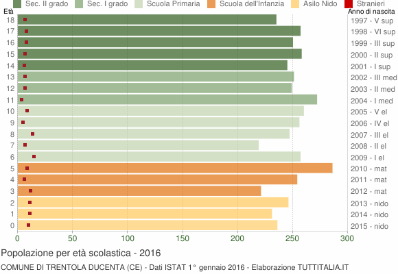 Grafico Popolazione in età scolastica - Trentola Ducenta 2016