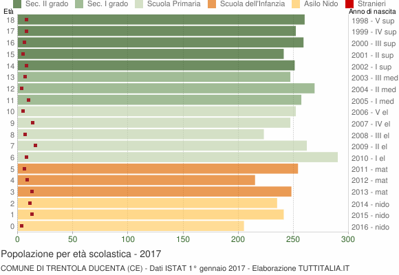 Grafico Popolazione in età scolastica - Trentola Ducenta 2017