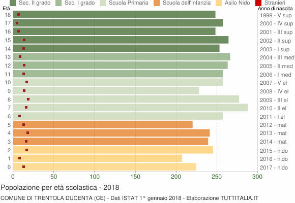Grafico Popolazione in età scolastica - Trentola Ducenta 2018