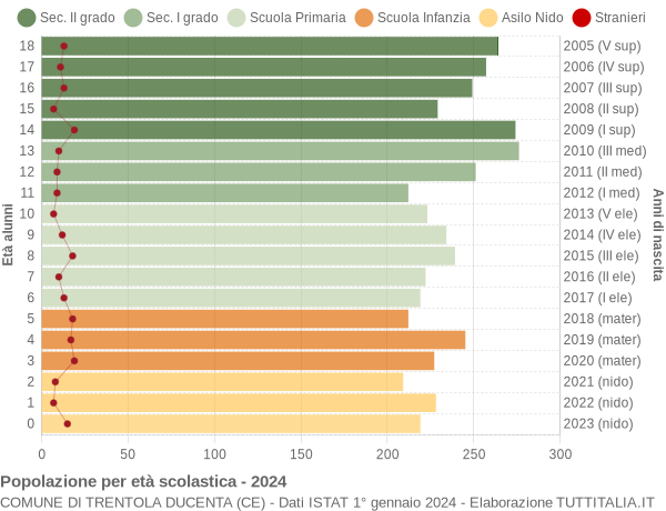 Grafico Popolazione in età scolastica - Trentola Ducenta 2024