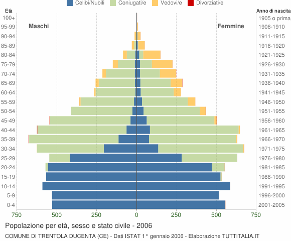 Grafico Popolazione per età, sesso e stato civile Comune di Trentola Ducenta (CE)