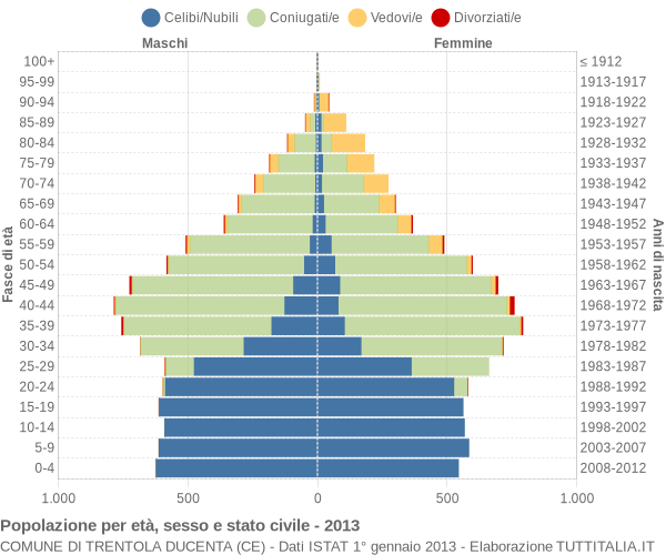 Grafico Popolazione per età, sesso e stato civile Comune di Trentola Ducenta (CE)