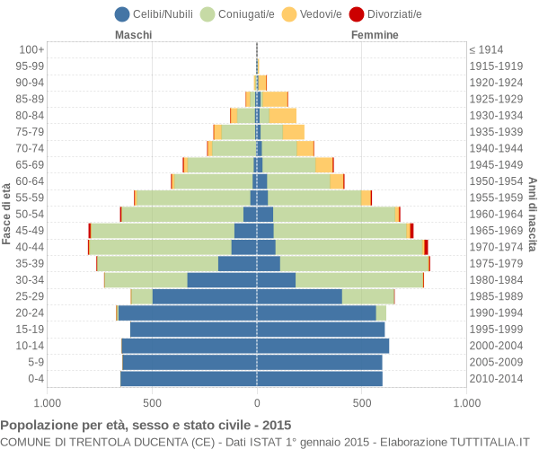 Grafico Popolazione per età, sesso e stato civile Comune di Trentola Ducenta (CE)