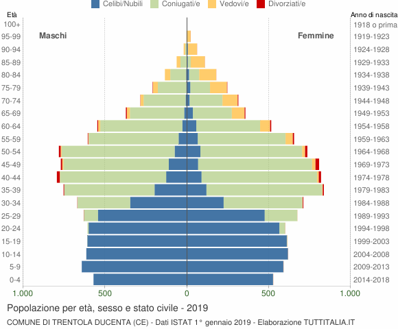 Grafico Popolazione per età, sesso e stato civile Comune di Trentola Ducenta (CE)