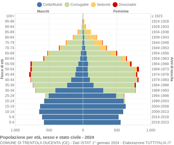 Grafico Popolazione per età, sesso e stato civile Comune di Trentola Ducenta (CE)