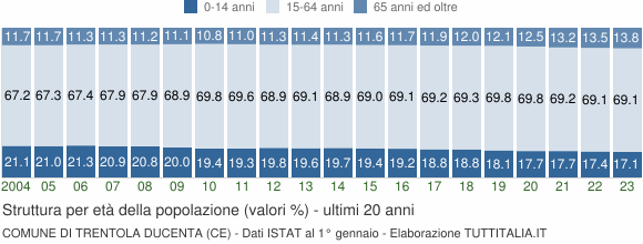 Grafico struttura della popolazione Comune di Trentola Ducenta (CE)