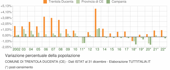 Variazione percentuale della popolazione Comune di Trentola Ducenta (CE)