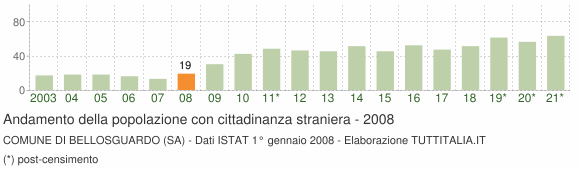 Grafico andamento popolazione stranieri Comune di Bellosguardo (SA)