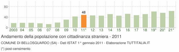 Grafico andamento popolazione stranieri Comune di Bellosguardo (SA)