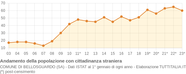 Andamento popolazione stranieri Comune di Bellosguardo (SA)