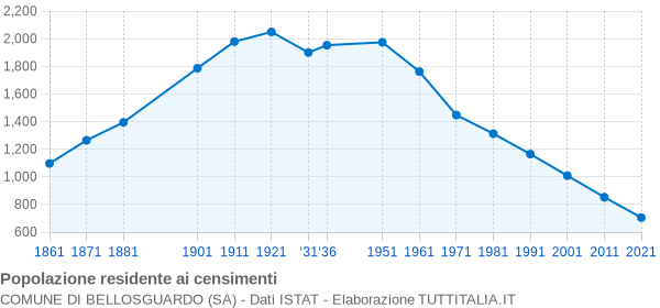 Grafico andamento storico popolazione Comune di Bellosguardo (SA)