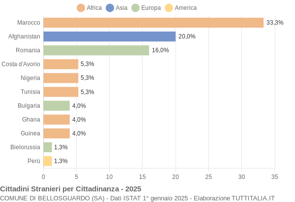 Grafico cittadinanza stranieri - Bellosguardo 2025