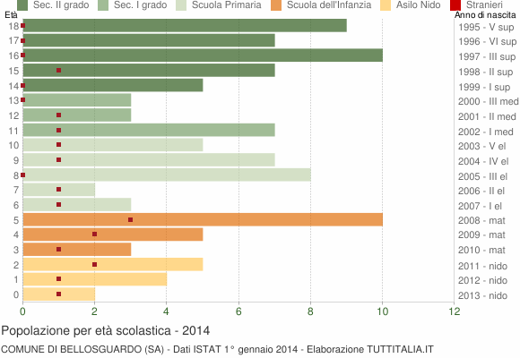 Grafico Popolazione in età scolastica - Bellosguardo 2014