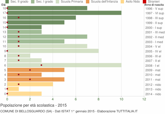 Grafico Popolazione in età scolastica - Bellosguardo 2015