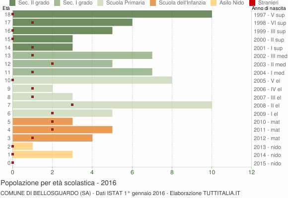 Grafico Popolazione in età scolastica - Bellosguardo 2016
