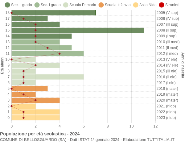 Grafico Popolazione in età scolastica - Bellosguardo 2024