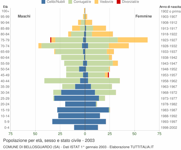 Grafico Popolazione per età, sesso e stato civile Comune di Bellosguardo (SA)