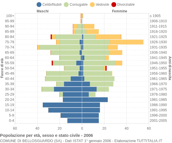 Grafico Popolazione per età, sesso e stato civile Comune di Bellosguardo (SA)