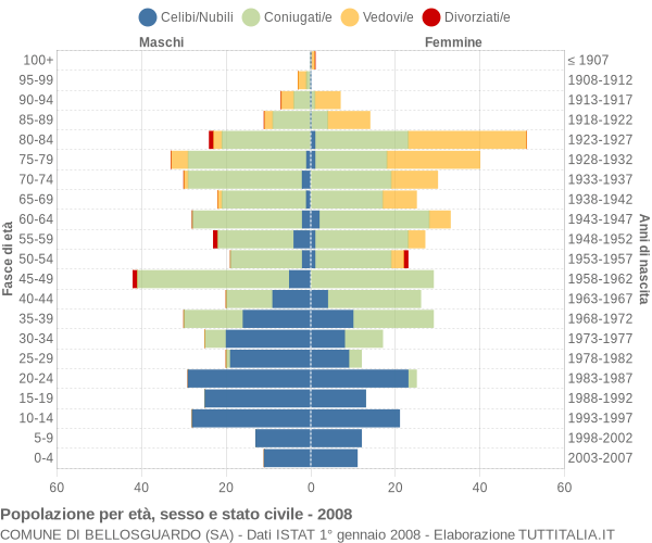 Grafico Popolazione per età, sesso e stato civile Comune di Bellosguardo (SA)