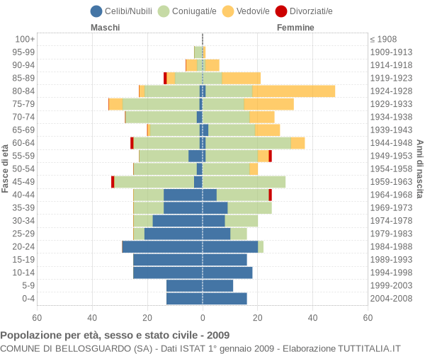 Grafico Popolazione per età, sesso e stato civile Comune di Bellosguardo (SA)